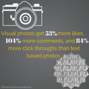 visual photos get more engagement than text based images | marketing stats with social media