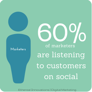 Social listening is used by 60% of marketers | Are you listening to customers on social media? | tools