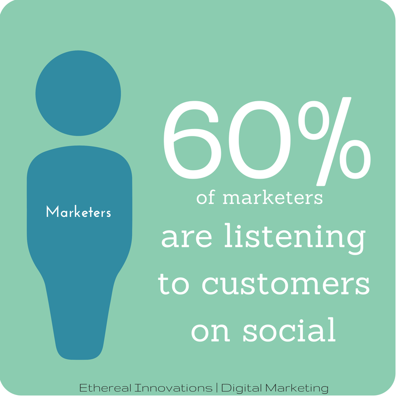 Social listening is used by 60% of marketers | Are you listening to customers on social media? | tools 